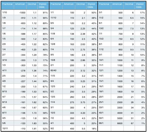 Odds Converter: Convert Fractional, American and Decimal Odds.